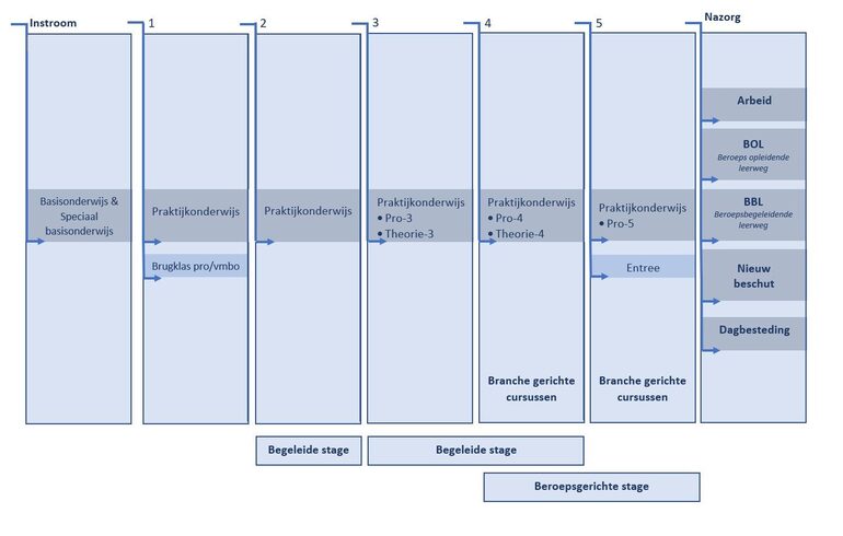 instroomschema zonder dokwerk